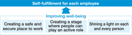 Initiatives to Improve Well-Being
