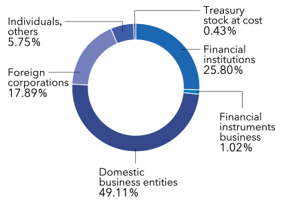 Distribution for each type of shareholder (as of March 31, 2021)