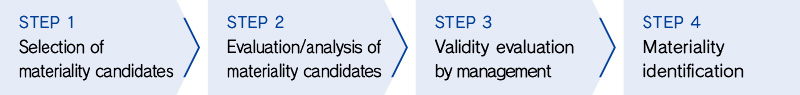 Approach to CSR