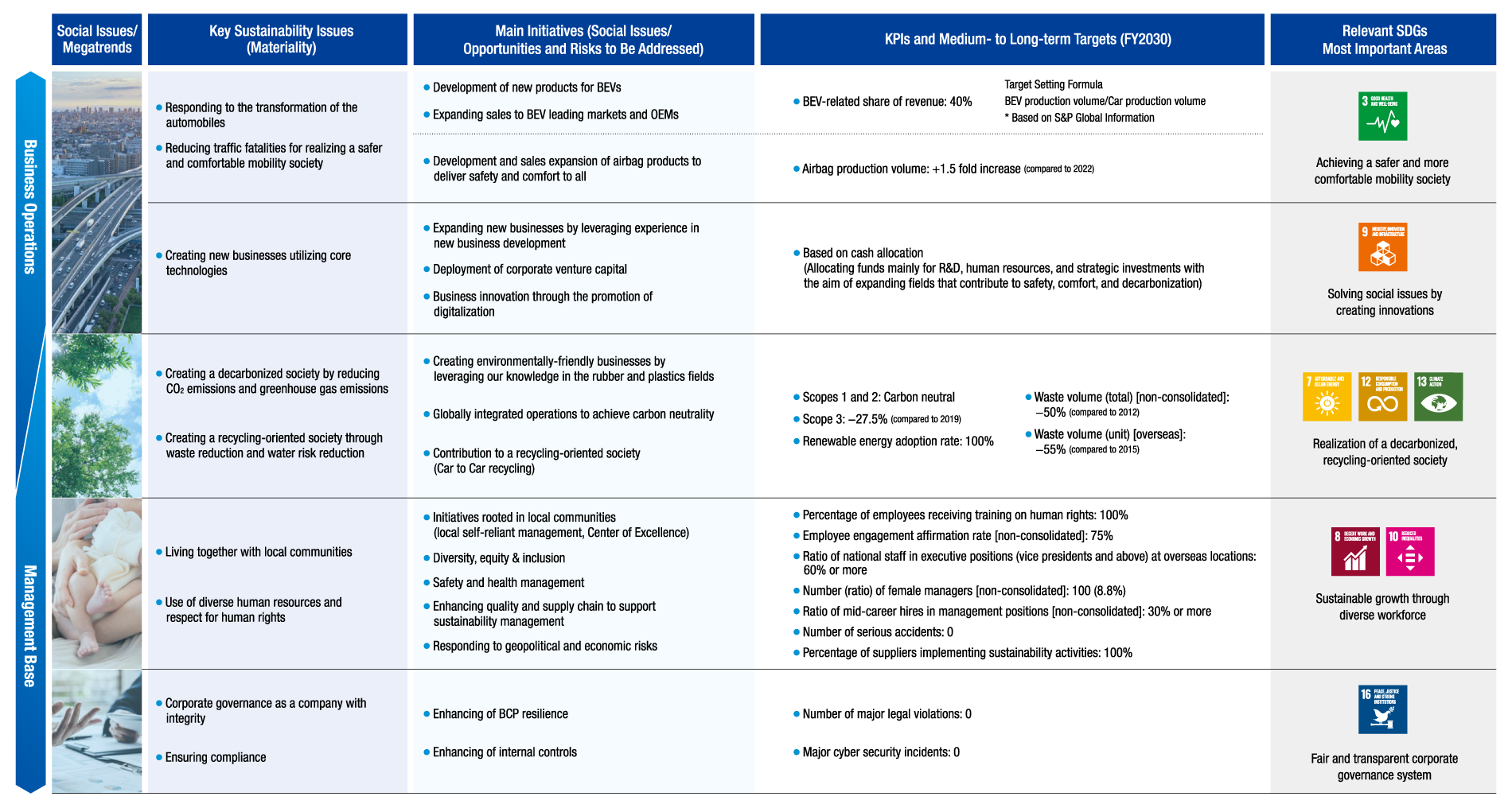 Materiality (Key Issues)