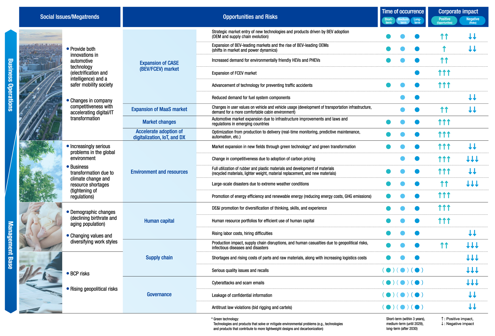 Materiality (Key Issues)