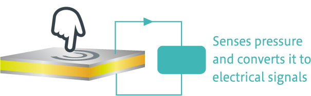 Senses pressure and converts to electric signals