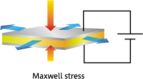 Mechanical force and displacement of actuator