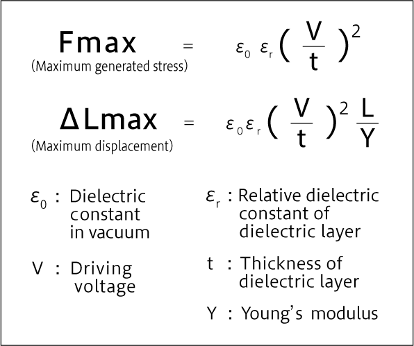 Mechanical force and displacement of actuator glaf