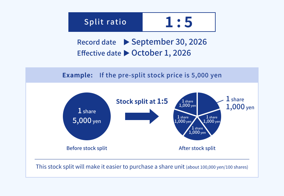 Illustration of a 1-for-5 stock split with a record date of September 30, 2026, and an effective date of October 1, 2026. In the example, one share priced at 5,000 yen before the split becomes five shares priced at 1,000 yen each.