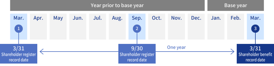 Timeline showing the one-year holding period from the shareholder register record date on March 31 of the prior year to the shareholder benefit record date on March 31 of the base year, including a shareholder register record date on September 30.