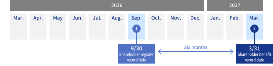 Timeline showing the six-month holding period from the shareholder register record date on September 30, 2026, to the shareholder benefit record date on March 31, 2027.