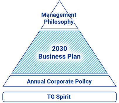 Management Philosophy 2025Business Plan：What we aspire to be・Financial Objectives・Phillars of the activities Annual Corporate Policy TG Spirit