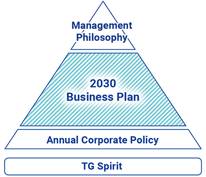 Management Philosophy 2025Business Plan:What we aspire to be・Financial Objectives・Phillars of the activities Annual Corporate Policy TG Spirit