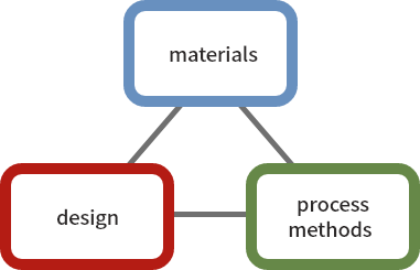材料・設計・工法