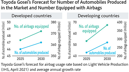 市場の自動車生産台数とエアバック装着数当社予測