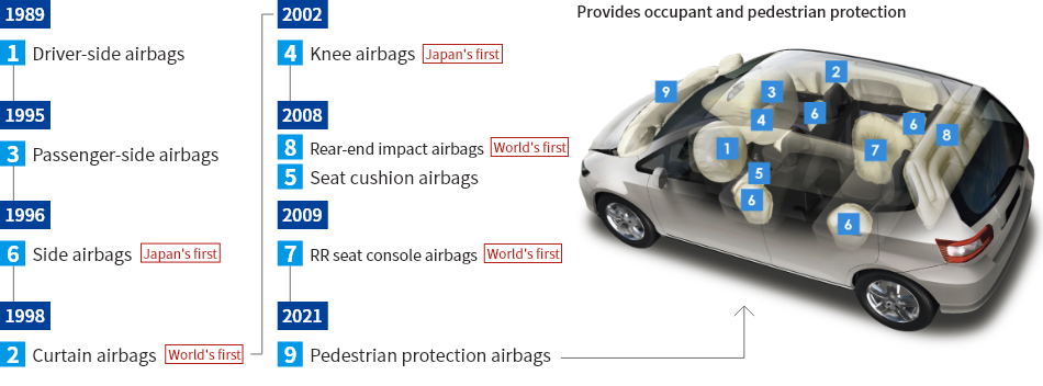 We first developed driver-side airbags in 1989, and since then have made various airbag products for side impacts and the protection of rear passengers. We have achieved 360° full coverage to protect people in the vehicle cabin from impacts from all angles. We have further expanded our targets and are now working to develop and mass produce airbags that protect pedestrians, who account for many traffic fatalities.