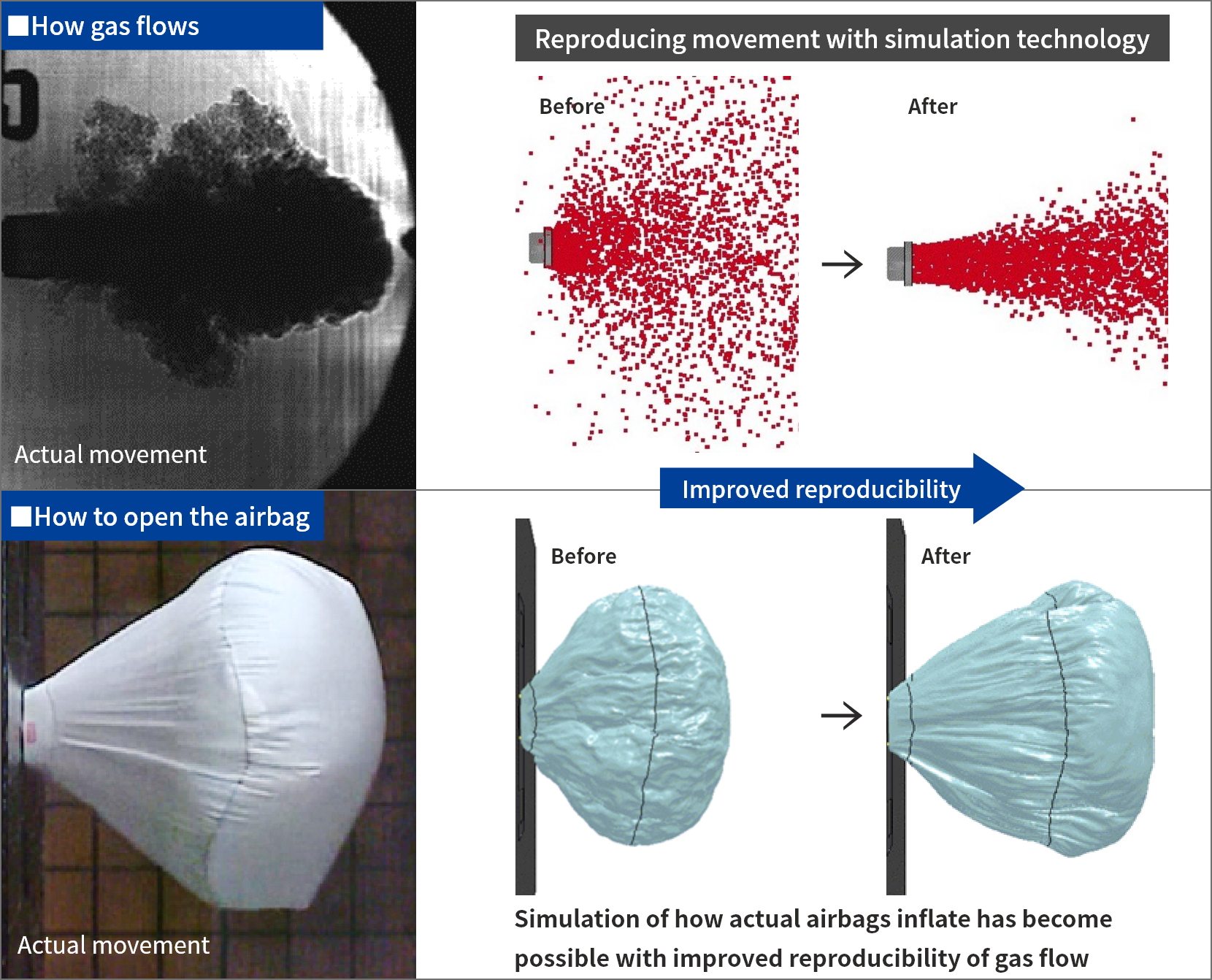 A leader in airbag development; constantly improving simulation