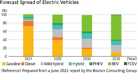 電動車の普及予測