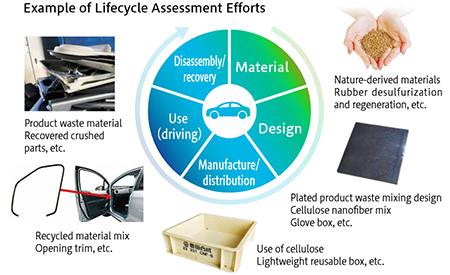 ライフサイクルアセスメントへの取り組み例