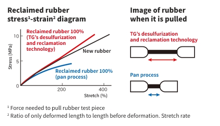 Quality comparison of reclaimed rubber (comparison with pan process)