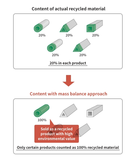 What does it mean to use the mass balance approach?