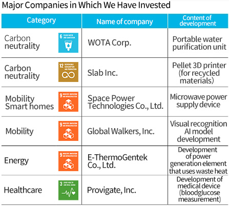 Major Companies in Which We Have Invested