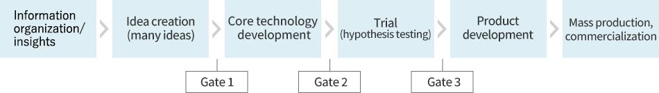 New value creation process