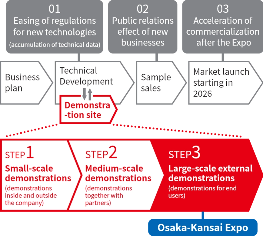 技術開発実証フロー