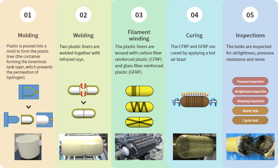 01：成形 金型へ樹脂を流して容器(樹脂ライナ)を成形する。 02：溶着 2つの樹脂ライナを赤外線で溶かしてつなげる。 03：フィラメントワインディング 炭素繊維強化プラスチック(CFRP)とガラス繊維強化プラスチック(GFRP)を樹脂ライナに巻きつける。 04：硬化 熱風をあてることで、CFRP・GFRPを硬化させる。 05：検査 気密性・耐圧強度などを検査する。