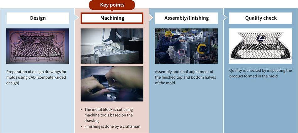 Mold manufacturing flow