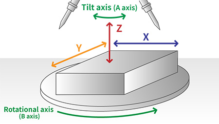 Image of simultaneous 5-axis machining