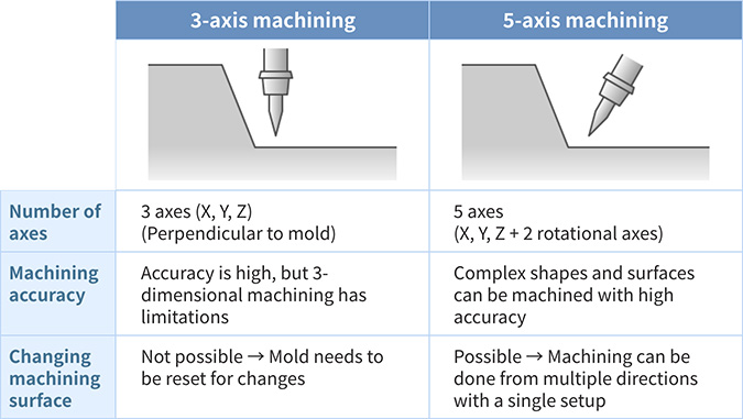 Differences between 3-axis and 5-axis machining