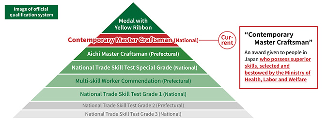 What is a Contemporary Master Craftsman?