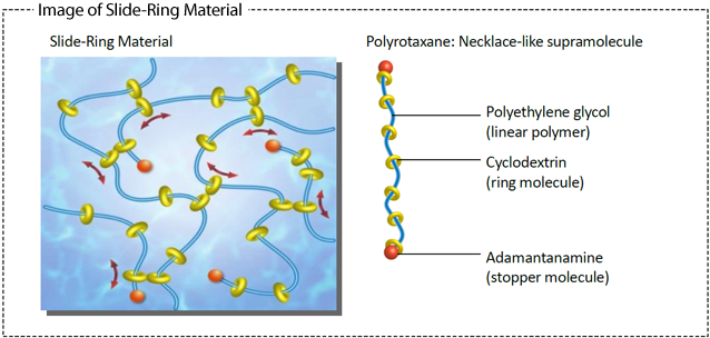 Image of Slide-Ring Material