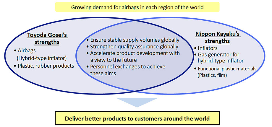 Diagram showing area of greater cooperation