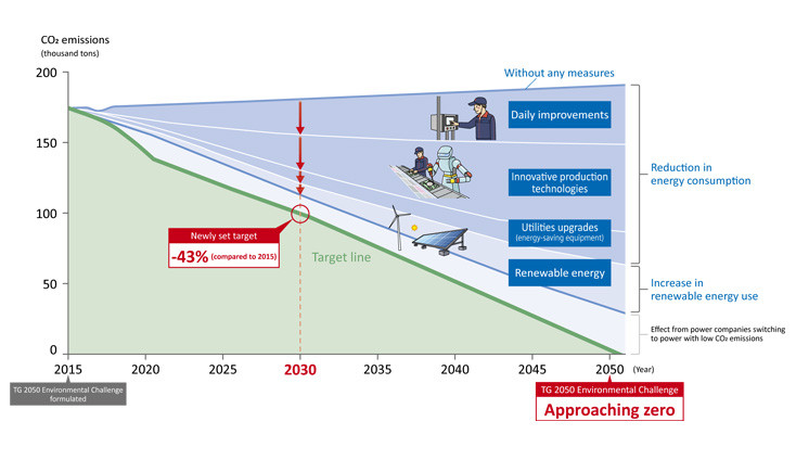 Toyoda Gosei Sets Target of Cutting CO2 Emissions More Than 40% by 2030