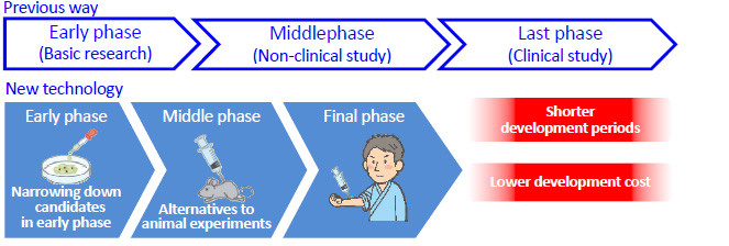 Application in developing new medicines