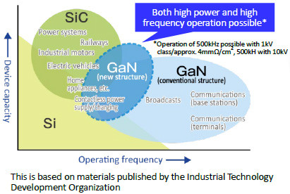 Performance for each material