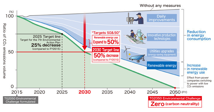 Toyoda Gosei Sets Medium and Long-term Targets for Achieving Carbon Neutrality