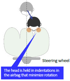 Movement of the head during oblique impacts (seen from above)