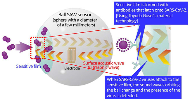 Toyoda Gosei Collaborates with Ball Wave and Tohoku University to Develop Sensor that Detects SARS-CoV-2 in Air