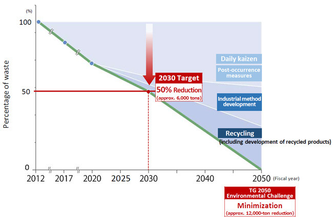 Toyoda Gosei’s plan for reducing waste