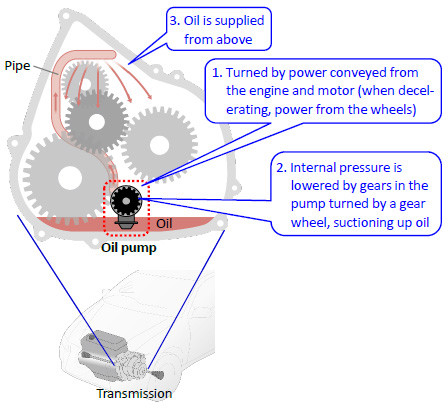 Function of oil pump
