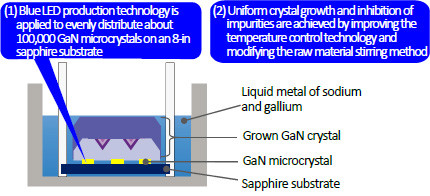 Key points in fabricating large diameter GaN substrates (Sodium flux method)