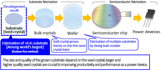 Power device fabrication process