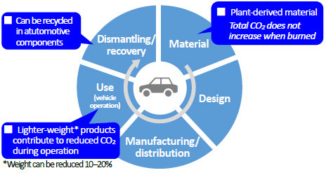 Reducing CO2 over the entire product lifecycle