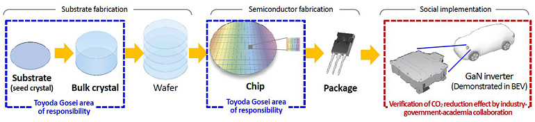 GaN power device development process in MoE project