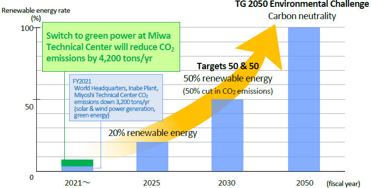 Toyoda Gosei Switches to Renewable Energy at  Miwa Technical Center