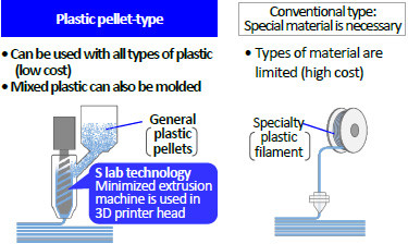 Difference with conventional 3D printer