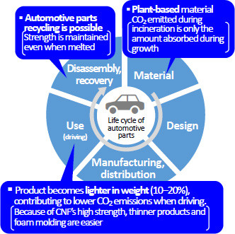 Advantages of CNF-reinforced plastic for automotive parts