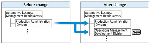 Automotive Business Management Headquarters