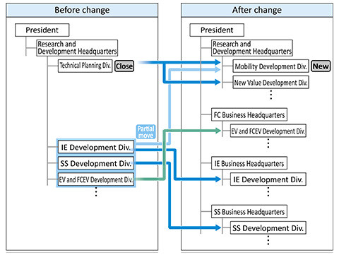 Research and Development Headquarters, business headquarters for each business area (FC, IE, SS)