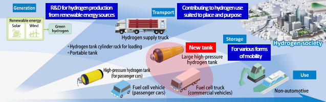 Toyoda Gosei’s efforts for a hydrogen society
