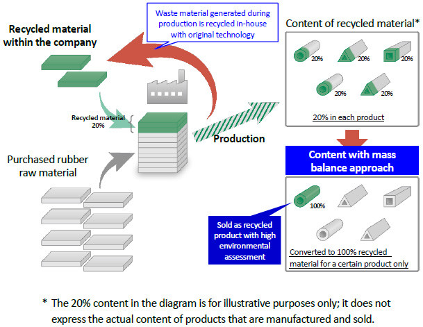 Diagram of use of mass balance approach at Toyoda Gosei